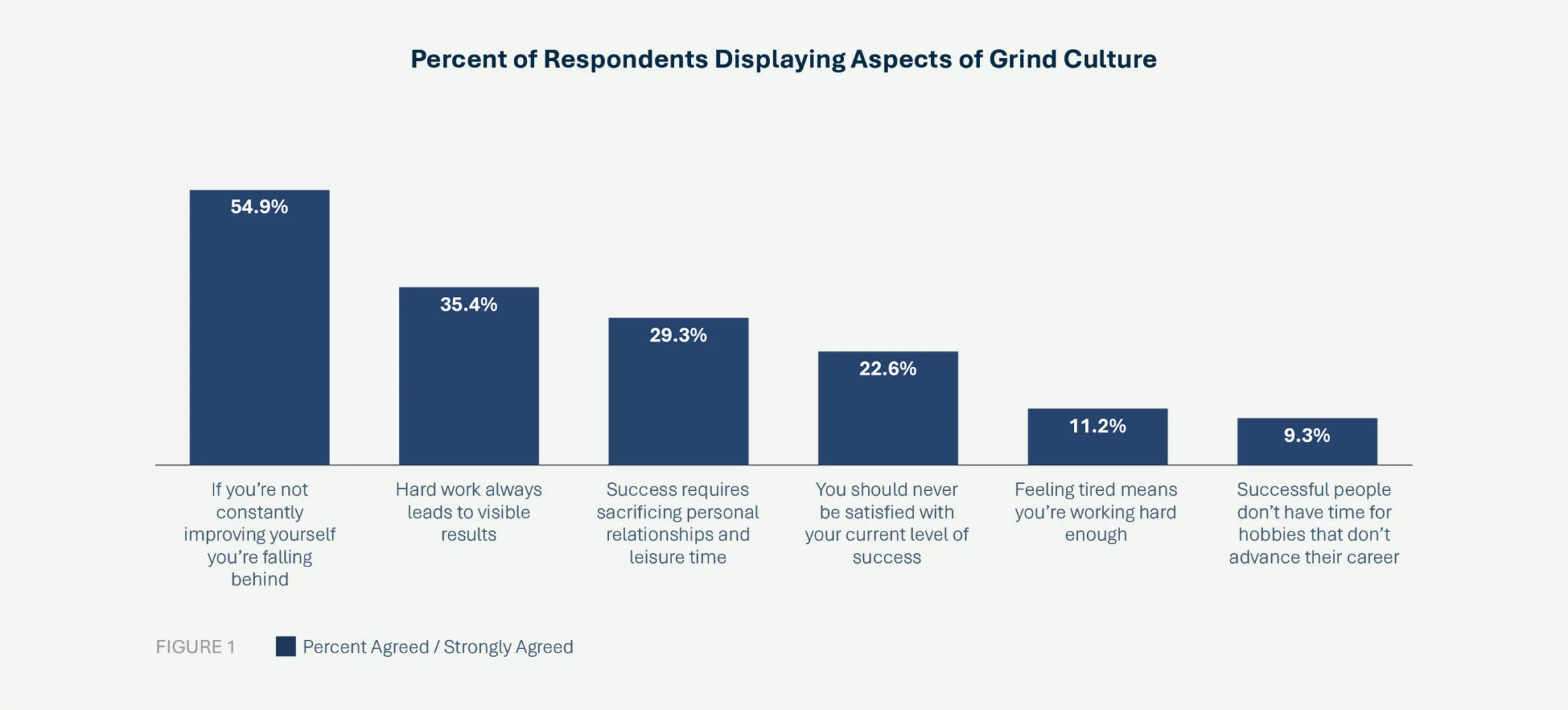 Percentage of respondents displaying aspects of grind culture