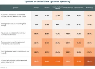 How grind culture impacts different industries