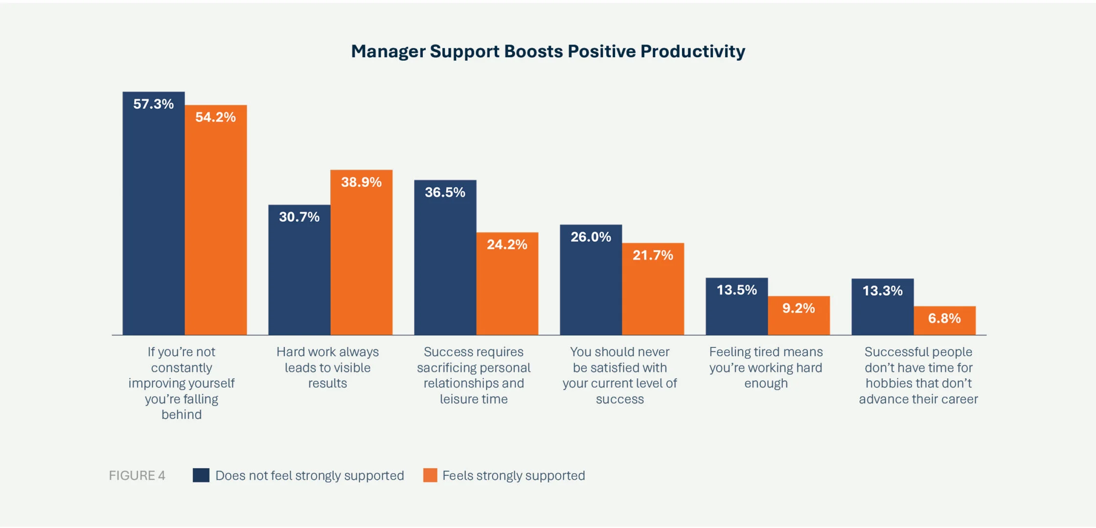 Manager support boosts positive productivity