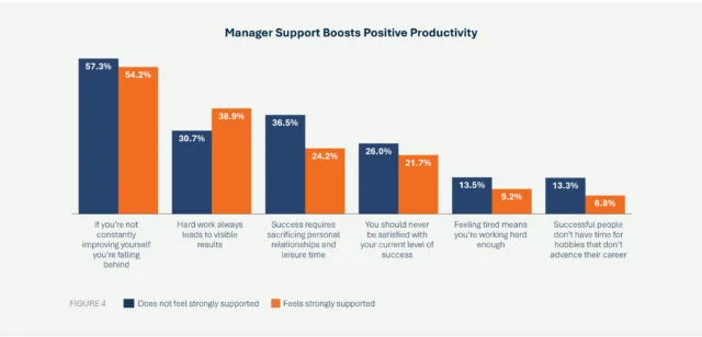 Manager support boosts positive productivity