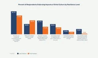 Percentage of Respondents Endorsing Negative Aspects of Grind Culture, by Resilience Level