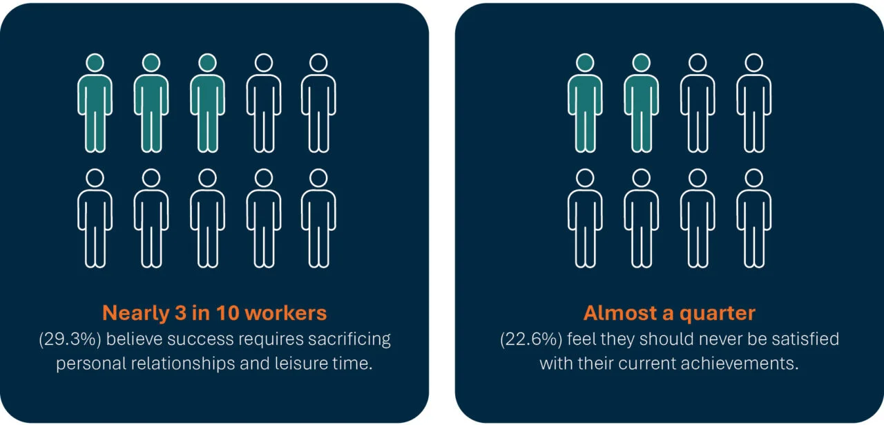 3 in 10 workers believe that success requires sacrificing personal relationships and leisure time.