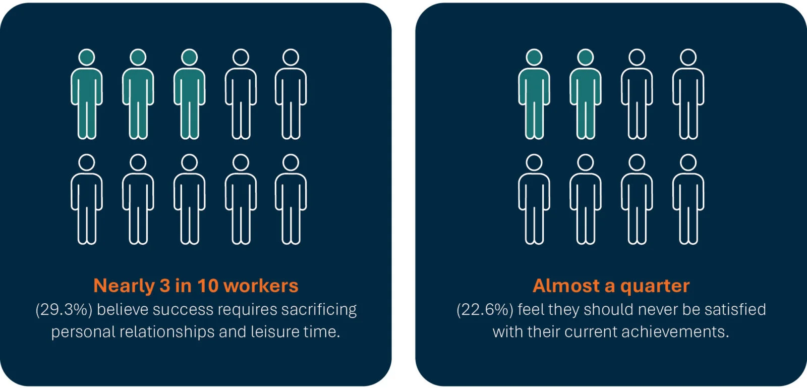 3 in 10 workers believe that success requires sacrificing personal relationships and leisure time.