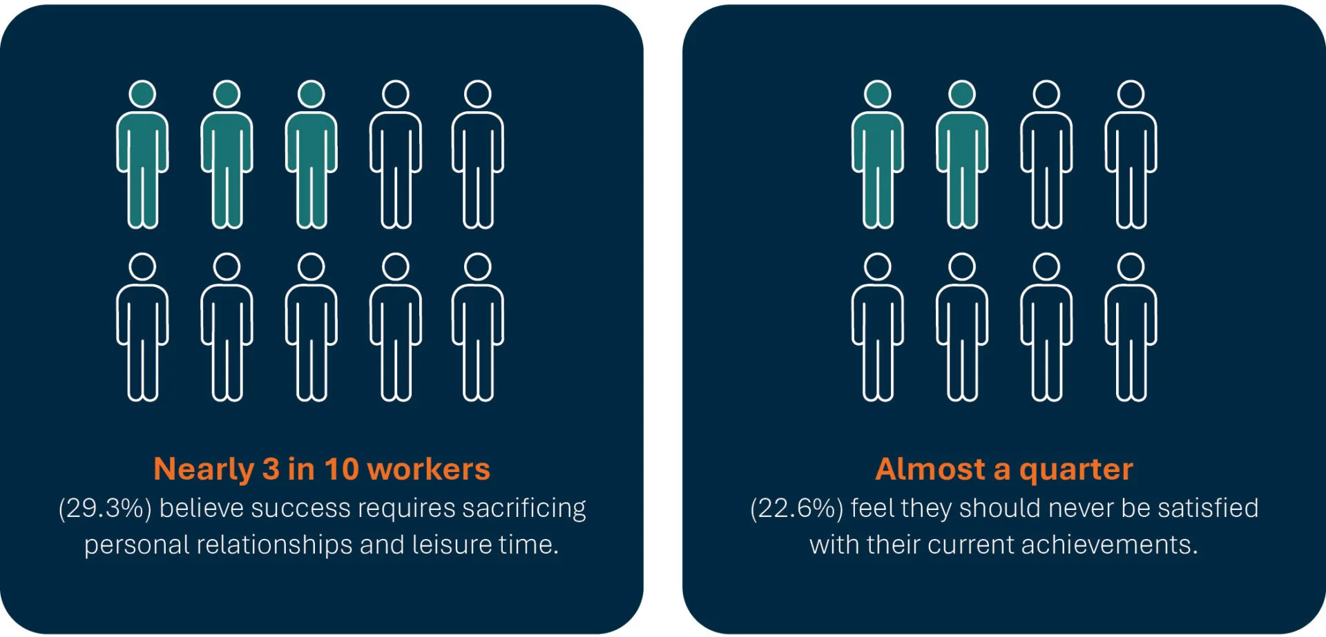 3 in 10 workers believe that success requires sacrificing personal relationships and leisure time.