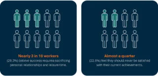 3 in 10 workers believe that success requires sacrificing personal relationships and leisure time.