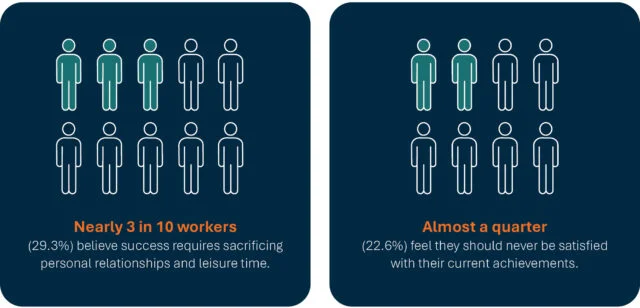 3 in 10 workers believe that success requires sacrificing personal relationships and leisure time.