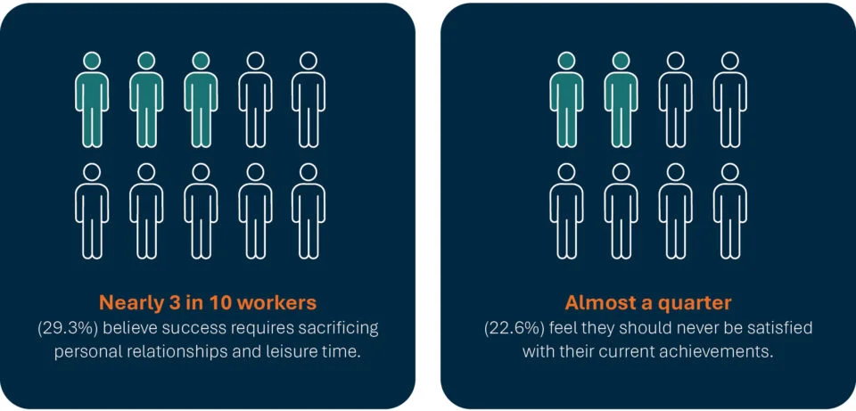 3 in 10 workers believe that success requires sacrificing personal relationships and leisure time.
