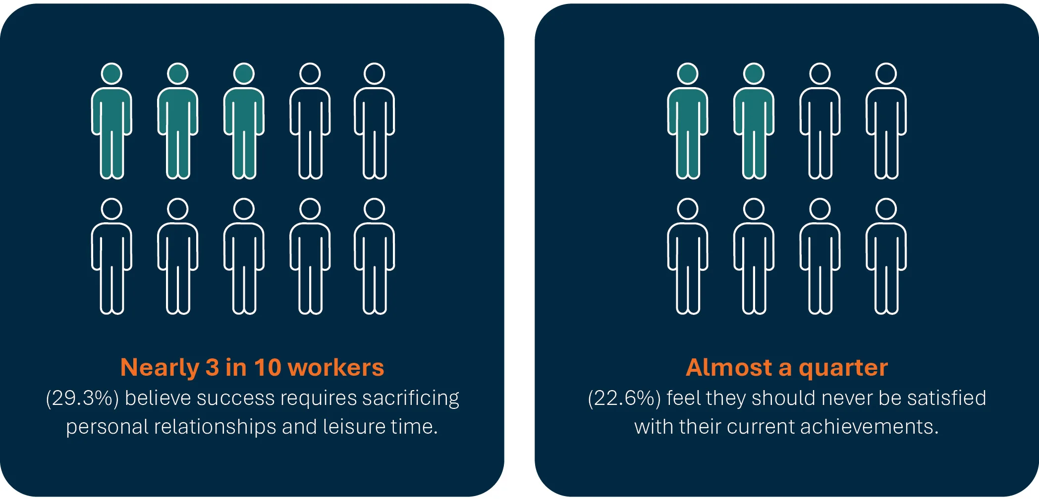 3 in 10 workers believe that success requires sacrificing personal relationships and leisure time.