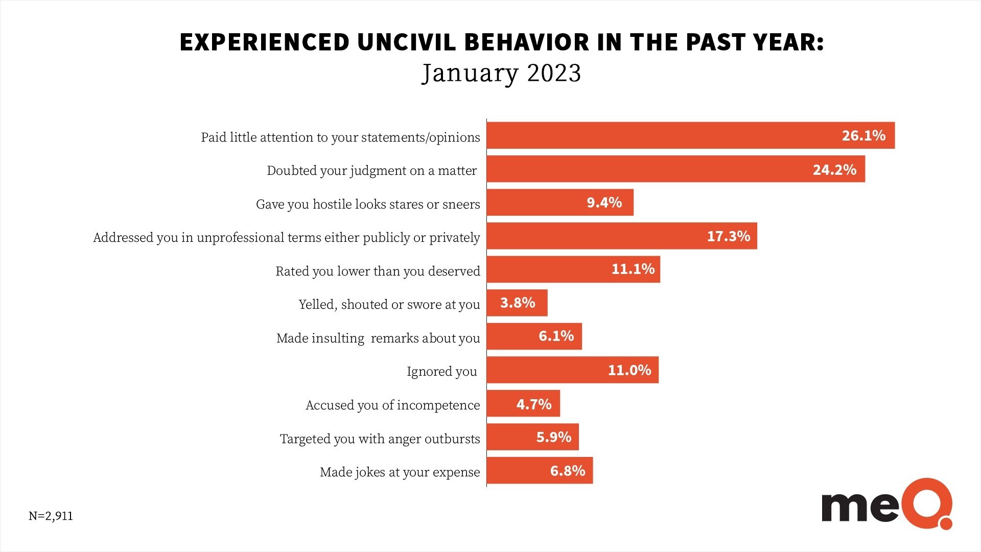 Experienced employees dealing with uncivil workplace behavior to improve psychosocial health.