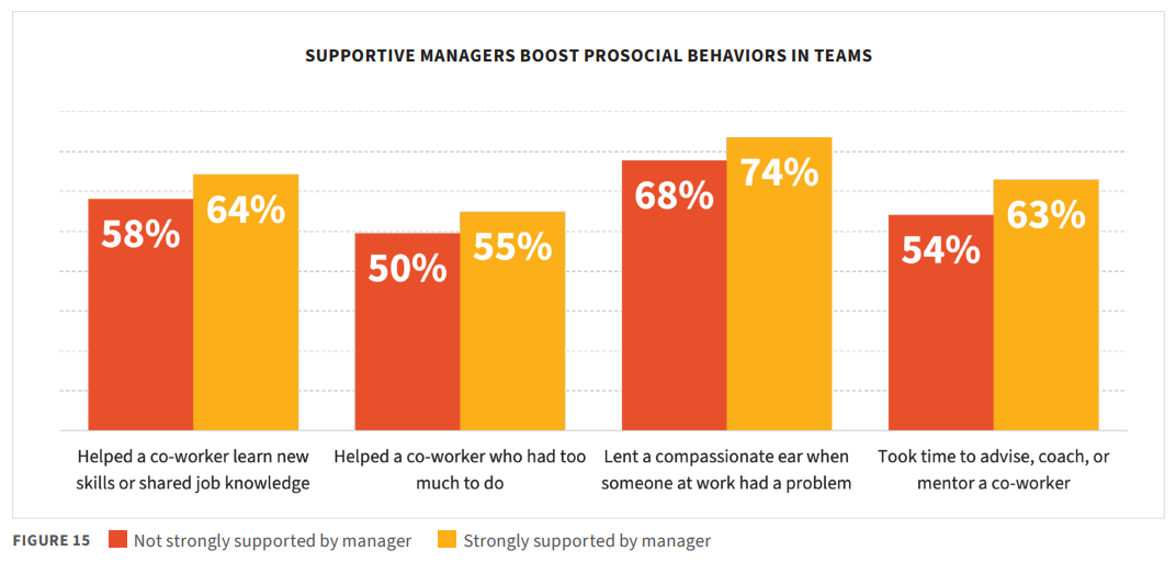 Mid-level tech manager supporting team members, empathetic leadership drives workforce engagement