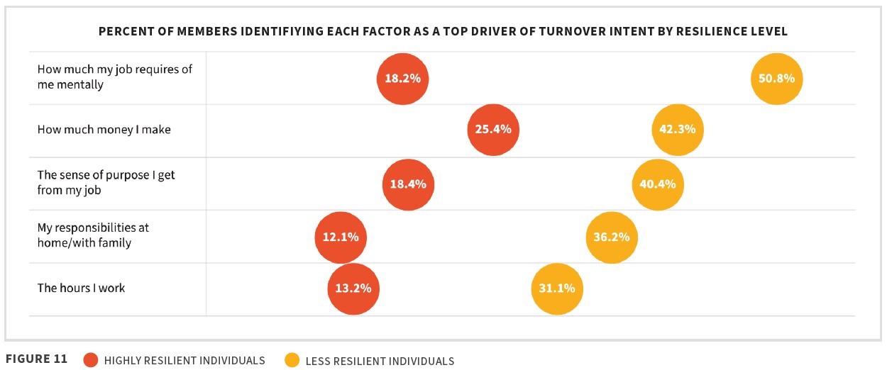 Workforce well-being report data visualization: resilience reduces turnover intent