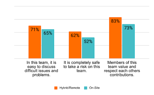 Psychological safety at work: remote employees shown feeling part of a larger team
