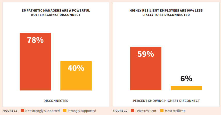 Managers coaching employees on building workplace resilience and reconnecting during disconnect