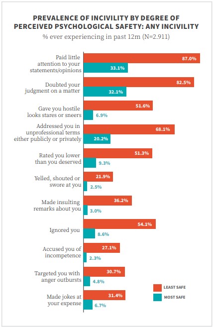 Workplace incivility depicted in a report cover with workplace conflict and professional disagreement themes.