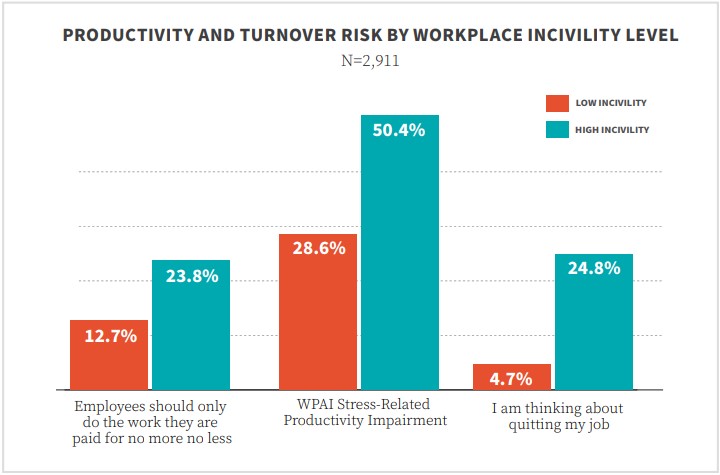 A productivity risk report highlighting workplace incivility and LIDBAIHT behaviors.