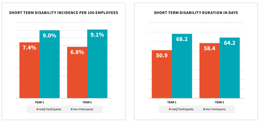 Data-driven approach to reducing leave costs, workforce resilience for mitigating absences