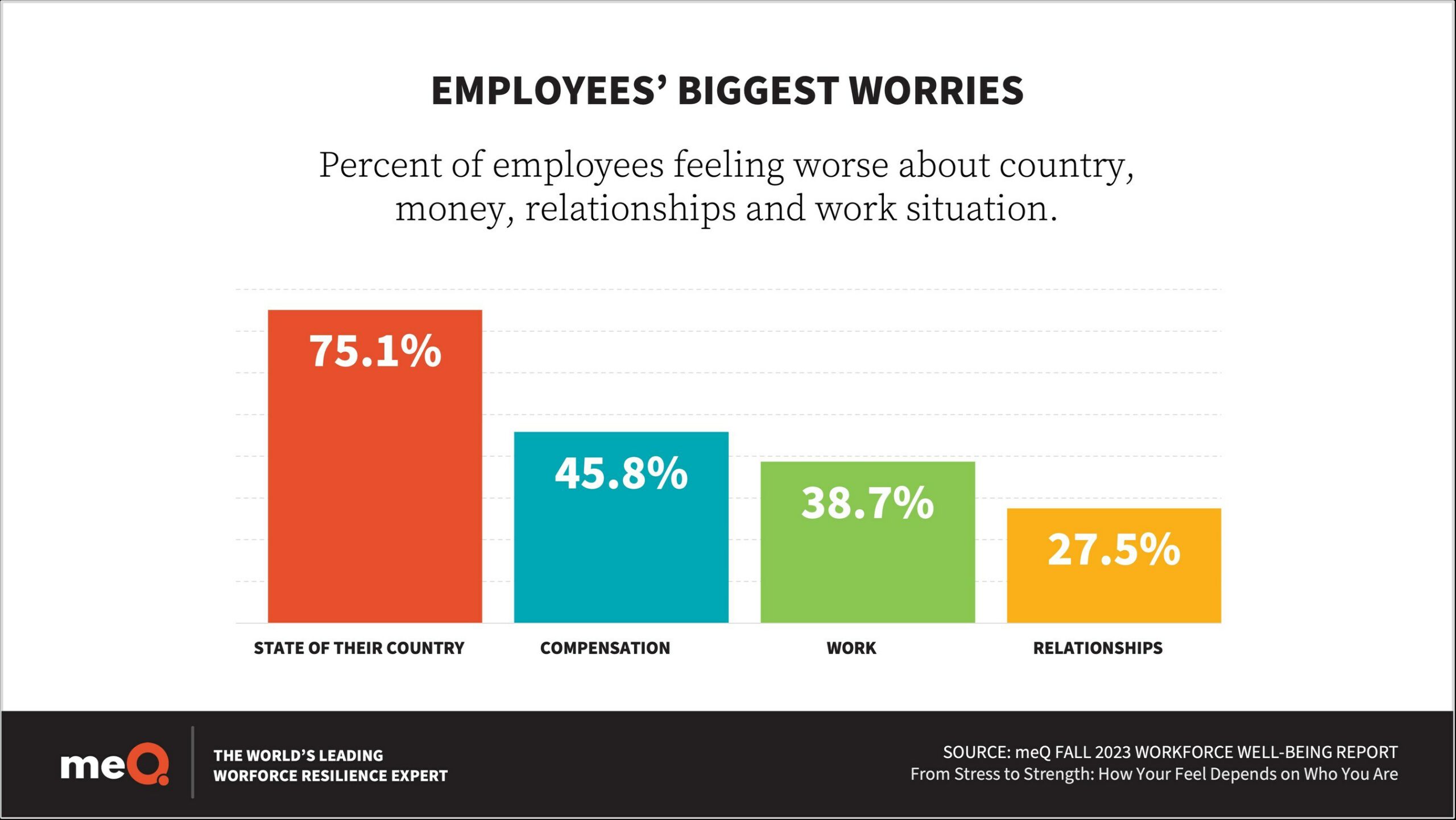 Employees' top concerns include the state of their country, according to meQ workforce well-being survey
