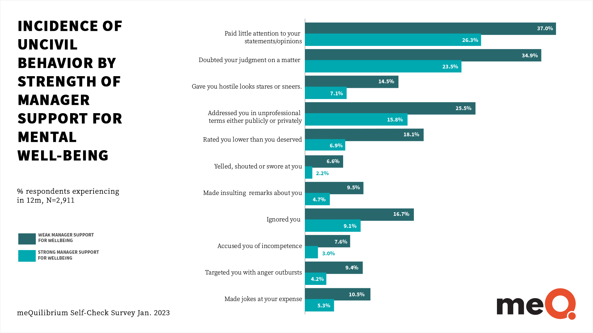 Workplace incivility affects 1 in 4 employees, impacting productivity and retention, new meQuilibrium study shows.