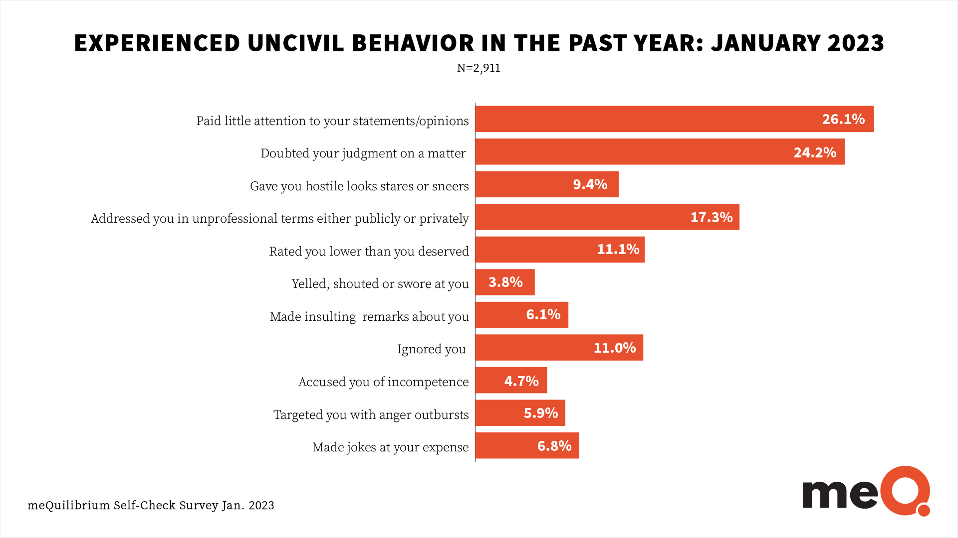 Bar chart showing workplace incivility statistics from meQuilibrium study on toxic work environments